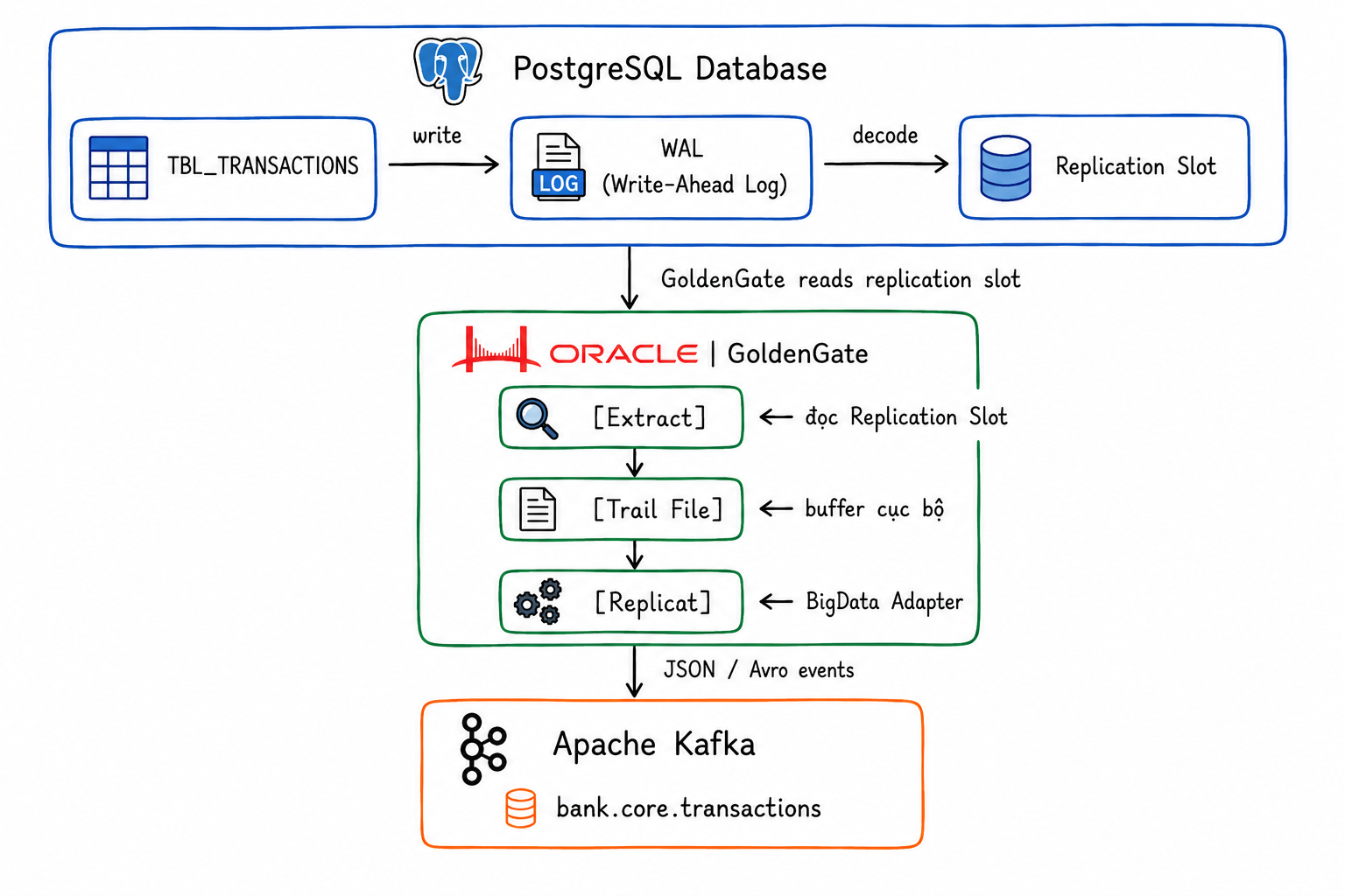 Kiến trúc CDC với Oracle GoldenGate